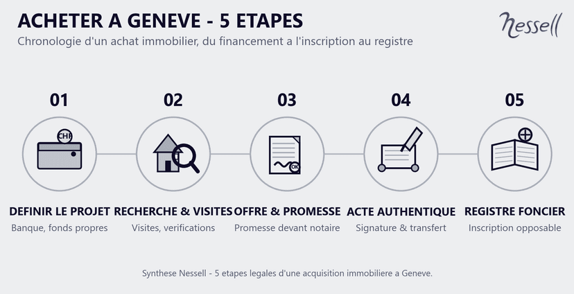 Les 5 étapes pour acheter à Genève - Nessell Frise des 5 étapes pour acheter un bien immobilier à Genève