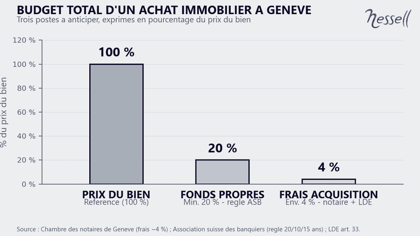 Budget total d'un achat à Genève - Nessell Répartition du budget total pour acheter un bien immobilier à Genève