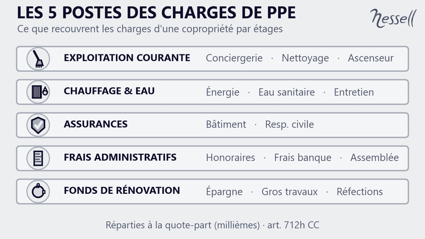 Les 5 postes des charges de PPE à Genève : exploitation courante, chauffage et eau, assurances, frais administratifs, fonds de rénovation