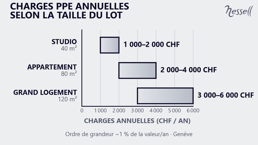Charges PPE annuelles selon la taille du lot à Genève : studio 40 m² 1000-2000 CHF, appartement 80 m² 2000-4000 CHF, grand logement 120 m² 3000-6000 CHF