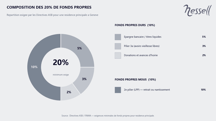 Composition des vingt pour cent de fonds propres : dix pour cent durs et dix pour cent mous