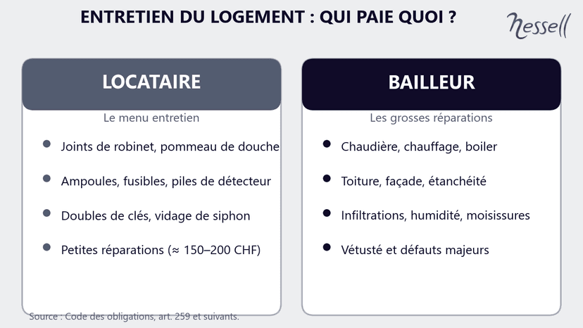 Entretien d'un logement a Geneve : qui paie quoi Qui paie quoi pour l'entretien d'un logement loue a Geneve : menu entretien locataire vs grosses reparations bailleur
