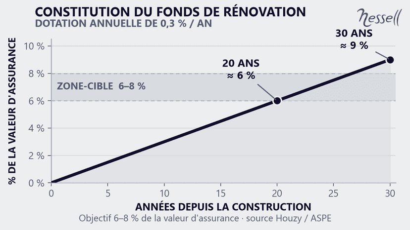 Constitution du fonds de rénovation à Genève avec une dotation de 0,3 % par an : environ 6 % de la valeur d'assurance à 20 ans, 9 % à 30 ans, zone-cible 6-8 %