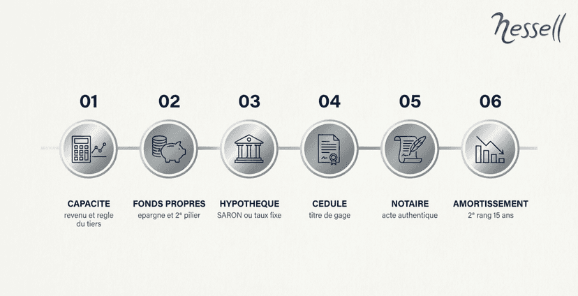 Frise des six etapes du parcours de financement immobilier a Geneve
