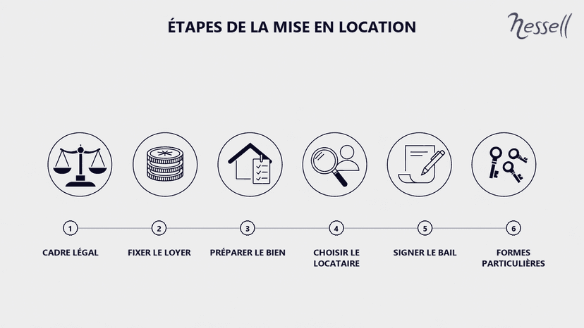 Parcours de la mise en location à Genève Frise du parcours de mise en location d'un bien à Genève