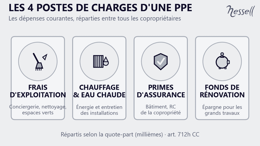 Les 4 postes de charges d'une PPE à Genève : frais d'exploitation, chauffage et eau chaude, primes d'assurance, fonds de rénovation