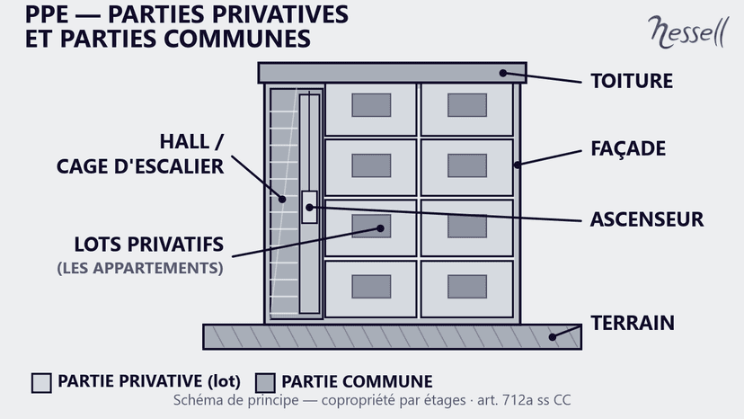 Schéma d'une PPE à Genève : lots privatifs et parties communes (toiture, façade, hall, ascenseur, terrain)
