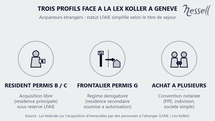 Profils LFAIE pour acheter à Genève - Nessell Trois profils d'acquéreurs face à la Lex Koller (LFAIE) à Genève