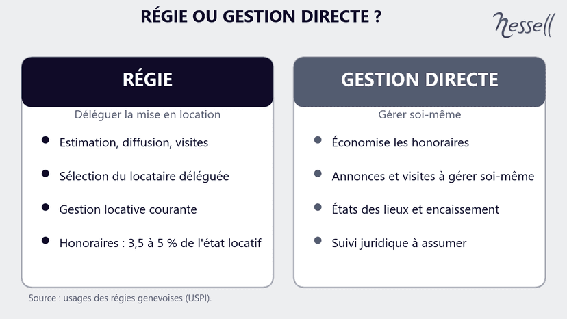 Régie ou gestion directe à Genève Comparatif régie ou gestion directe pour louer son bien à Genève