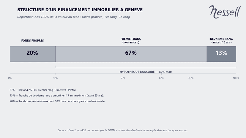 Repartition vingt pour cent fonds propres soixante-sept pour cent premier rang treize pour cent deuxieme rang