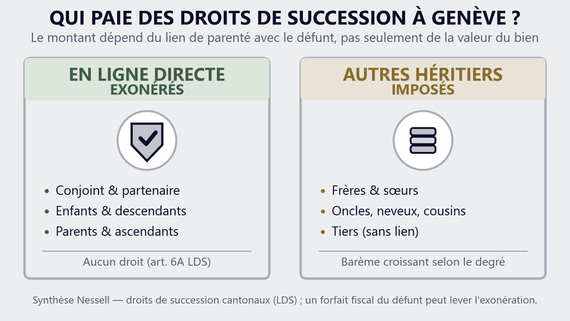 Droits de succession à Genève : exonérés et imposés Qui paie des droits de succession à Genève : héritiers en ligne directe exonérés (conjoint, enfants, parents) contre autres héritiers imposés (frères, neveux, tiers)